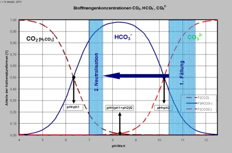 2-stufige Neutralisation und Fällung von Kalk