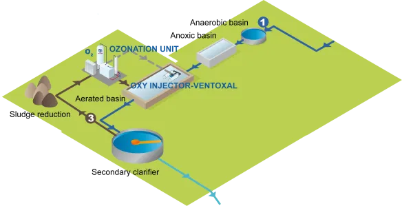 Ozon zur Klärschlammbehandlung und Index-Senkung