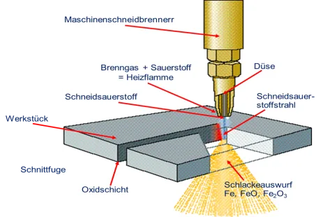 Принцип на рязане с пламък