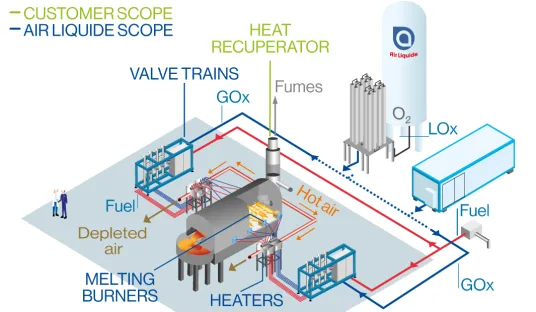 Oxyfuel стъклена вана с предварително подгряване на горивния газ и кислорода