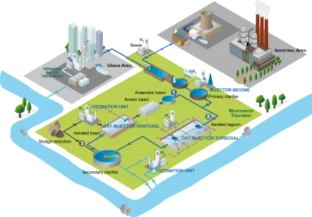 Übersicht Wasserbehandlung mit technischen Gasen