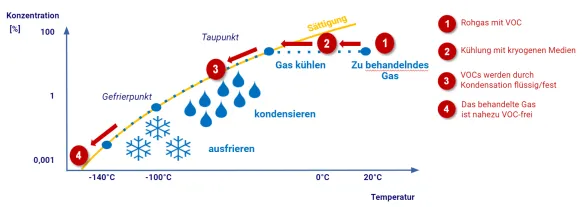 Prinzip der Cyro-Kondensation