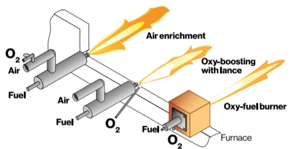 Възможности за въвеждане на кислород във ваната със стопилка